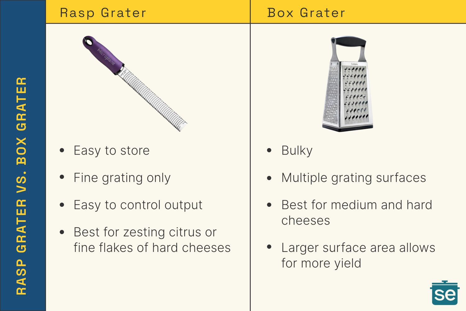 Rasp Grater Vs. Box Grater