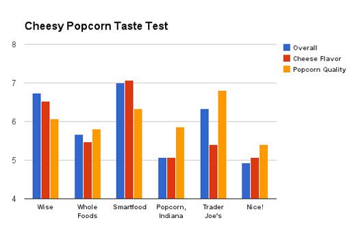 20130731-cheesy-popcorn-graph.jpg