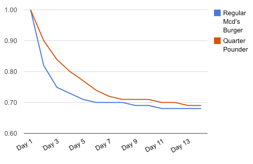20101014-aging-burger-10-graph.png