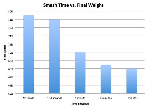 Bar graph showing the final weight of a hamburger patty when smashed at various time intervals.