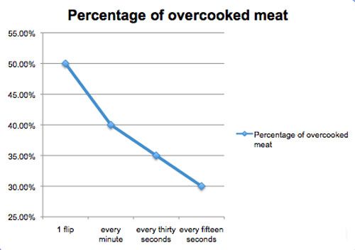 A chart showing how as burgers are flipped the amount of overcooked meat decreases.