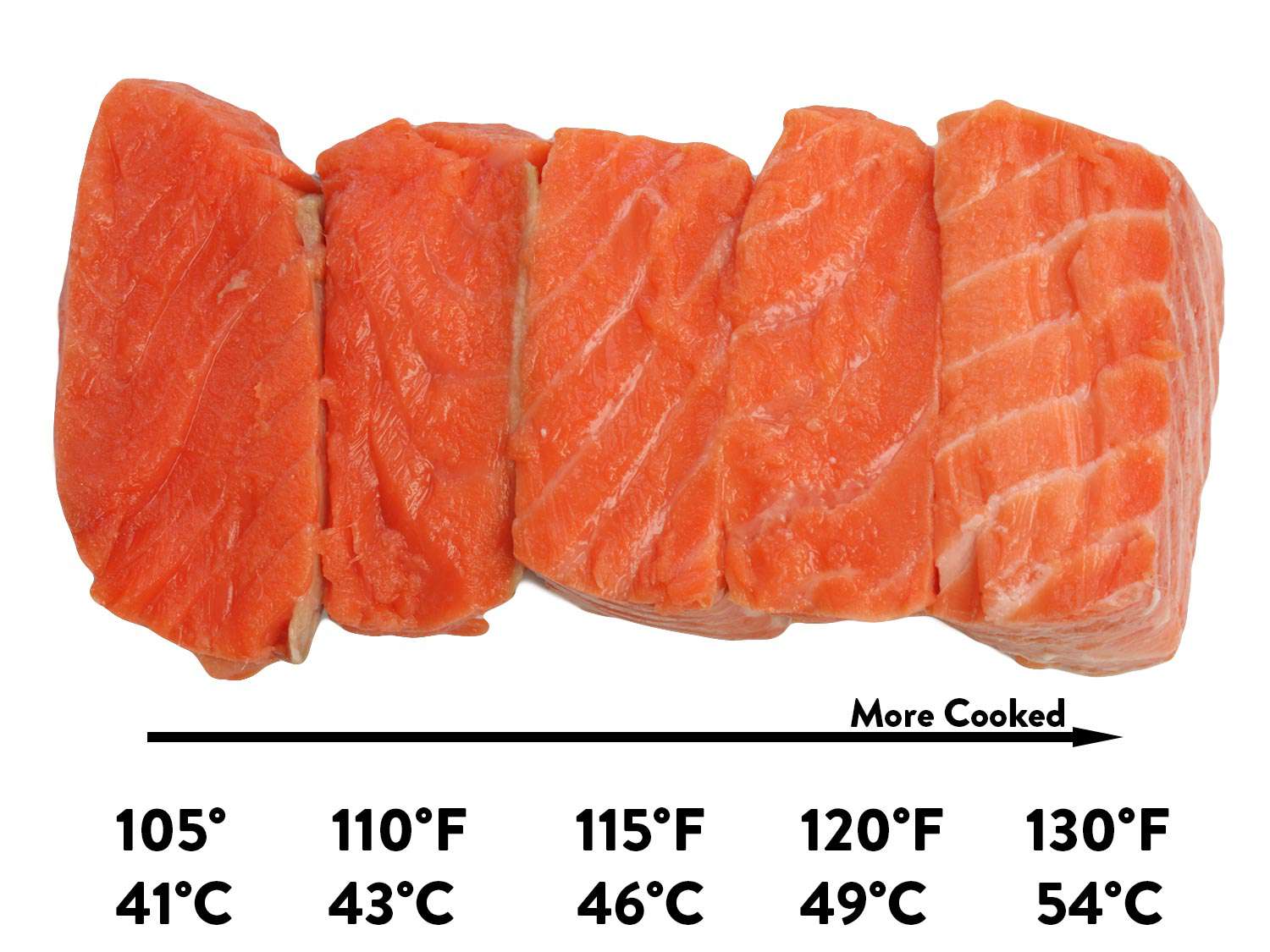 Photo collage showing five salmon fillets cooked to various degrees of doneness using a sous vide immersion circulator.
