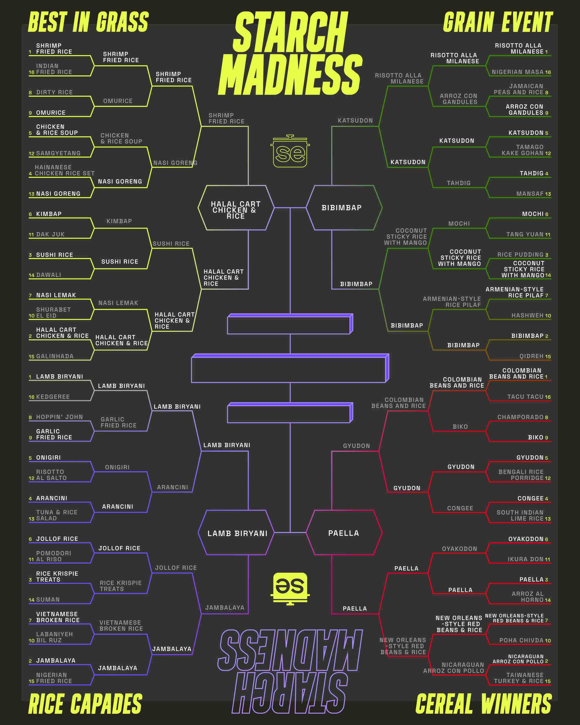 Starch Madness 2023 Final Four Bracket