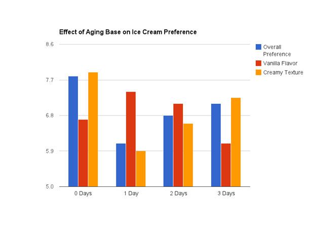 20131013-ice-cream-aging.jpg