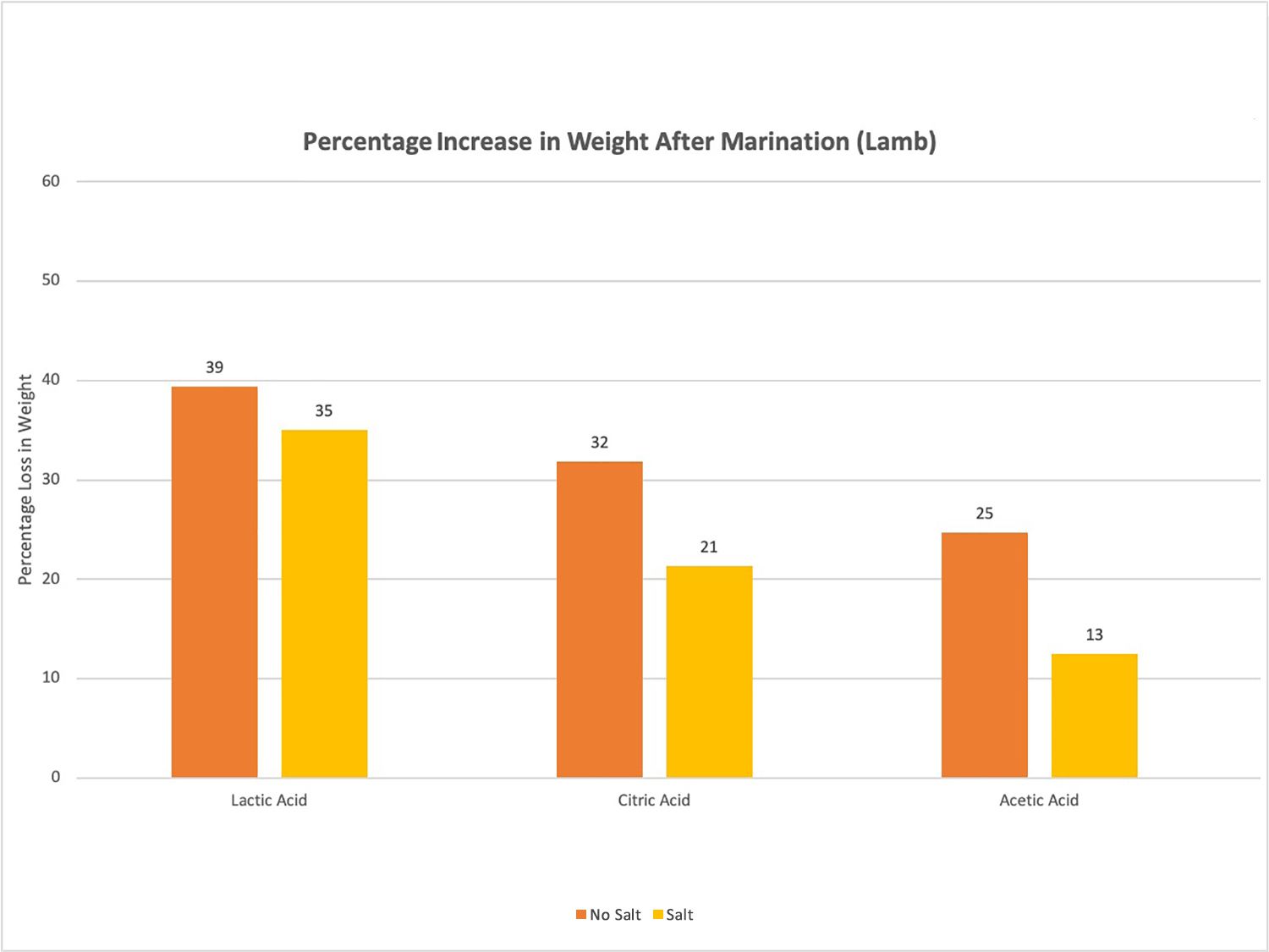 Graph showing percentage increase in weight after marination