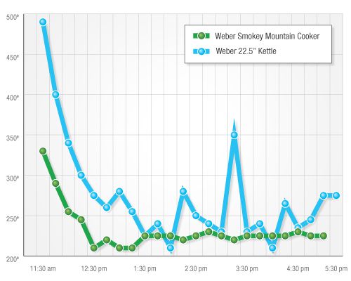 a line graph showing the temperatures of two different grills