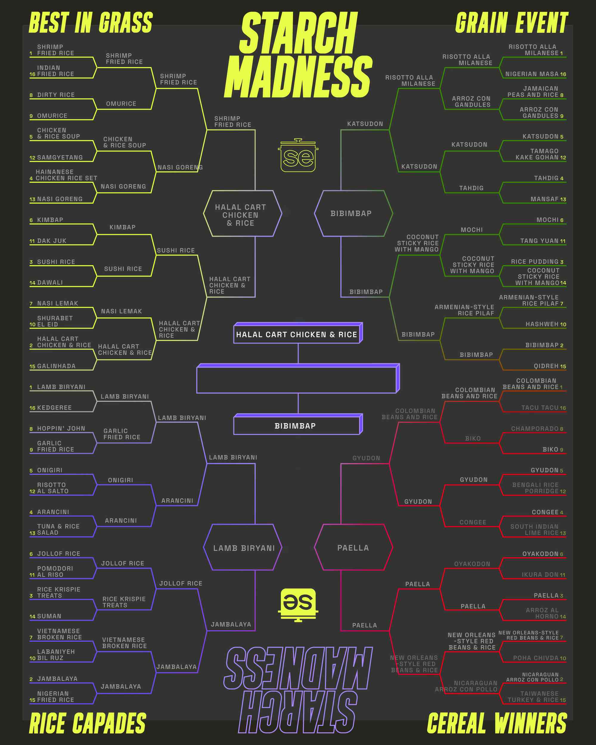 Finals Bracket Starch Madness