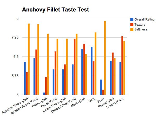 A chart ranking the texture and saltiness of grocery store anchovies