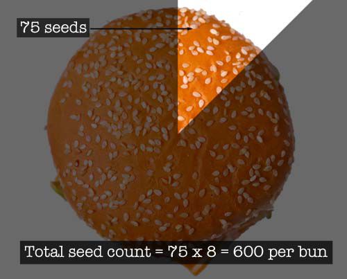 An overhead view of the sesame-studded top bun of a Big Mac. A 1/8 slice is highlighted and labeled "75 seeds." The bottom reads: "Total seed count = 75 x 8 = 600 seeds."