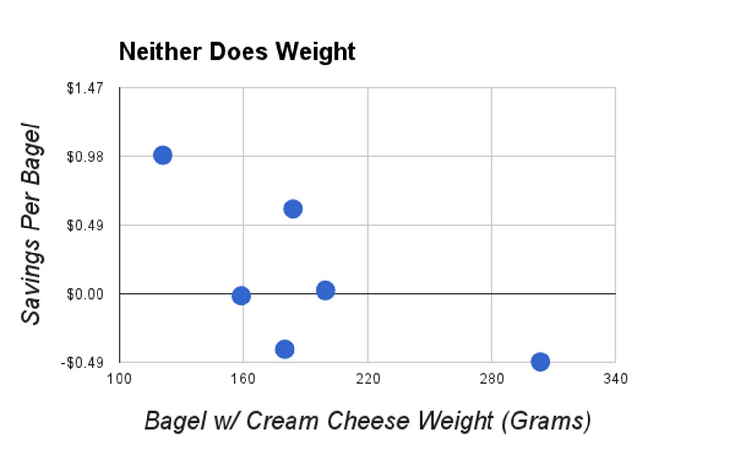 20140629-bagelnomics-weight.jpg