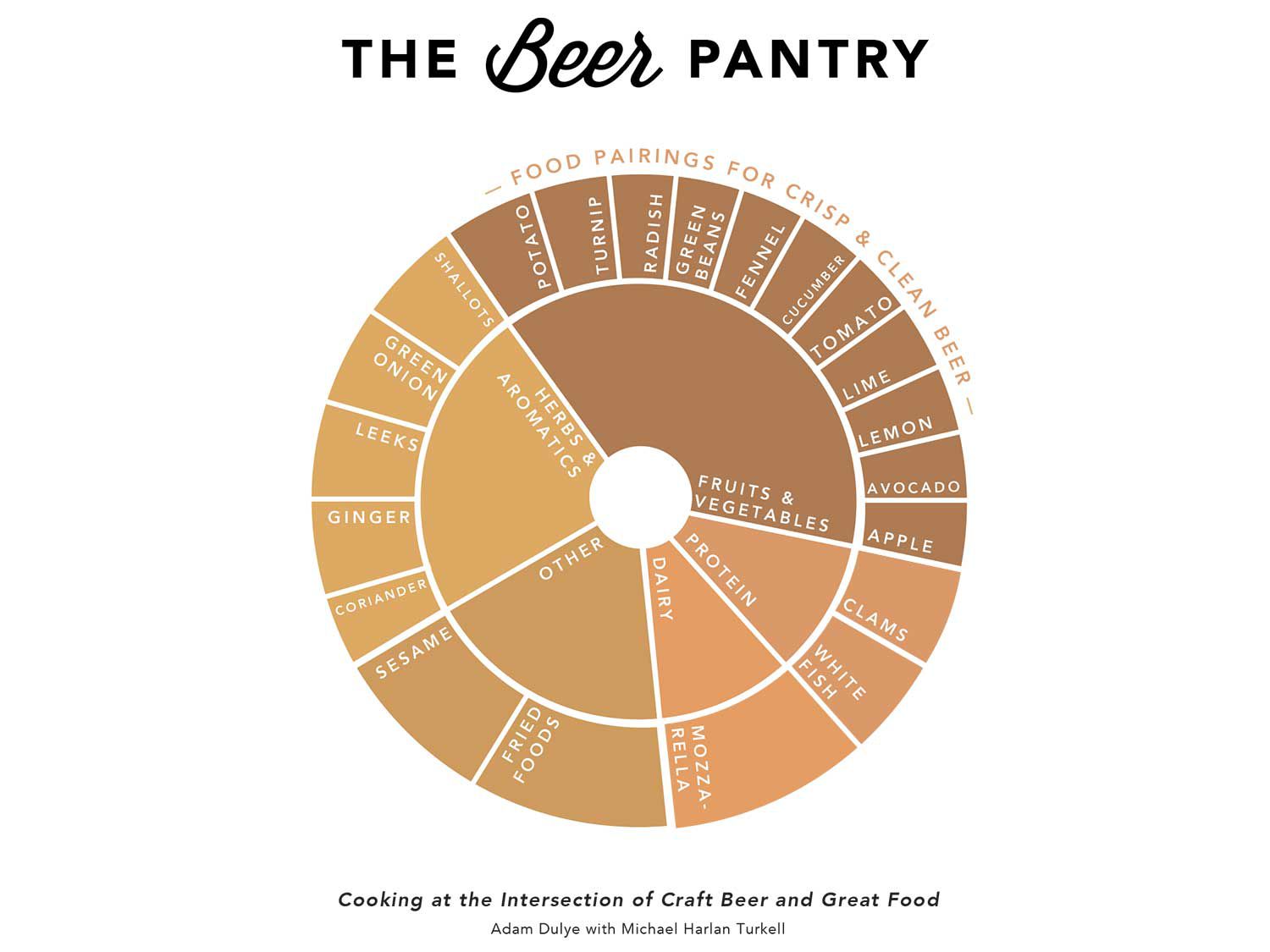 Crisp and Clean beer flavor pairings wheel from Beer Pantry Cookbook