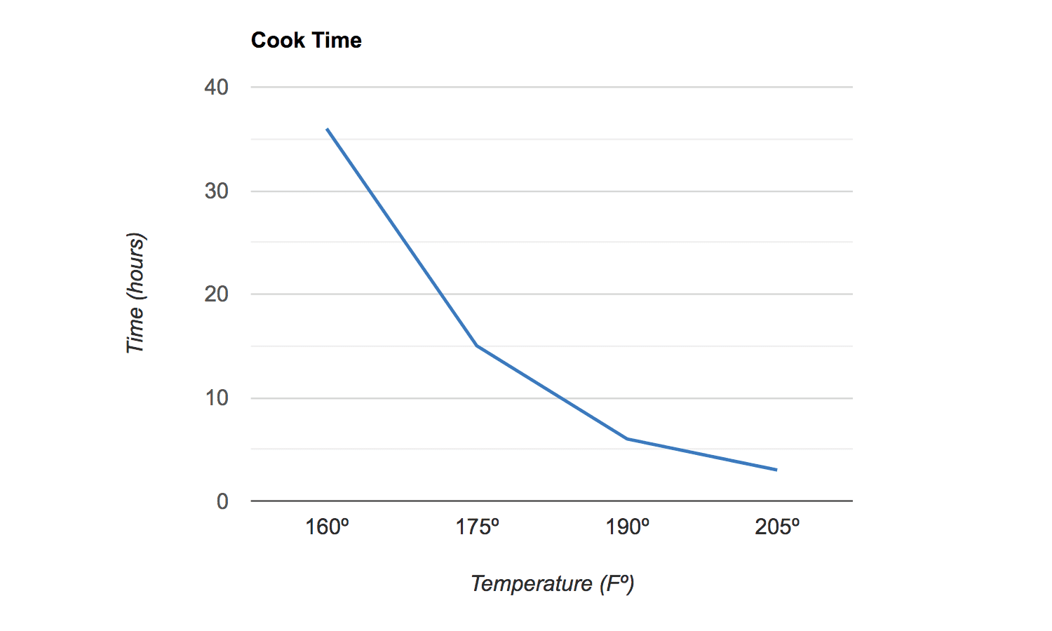 Corned beef cook time chart