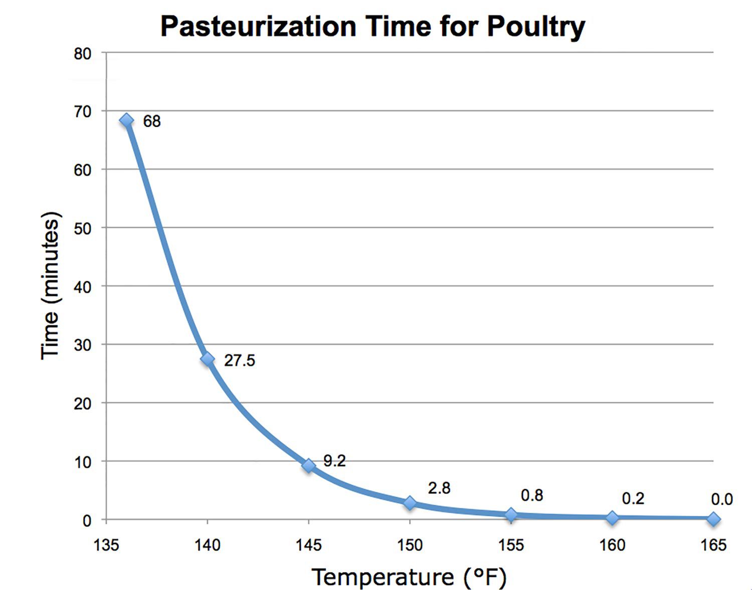 Chart indicating pasteurization time for poultry based on temperature at which poultry is cooked and time it is cooked for