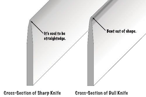 A diagram showing the cross-section of a sharp blade with a straight edge, and a blade with a bent edge.