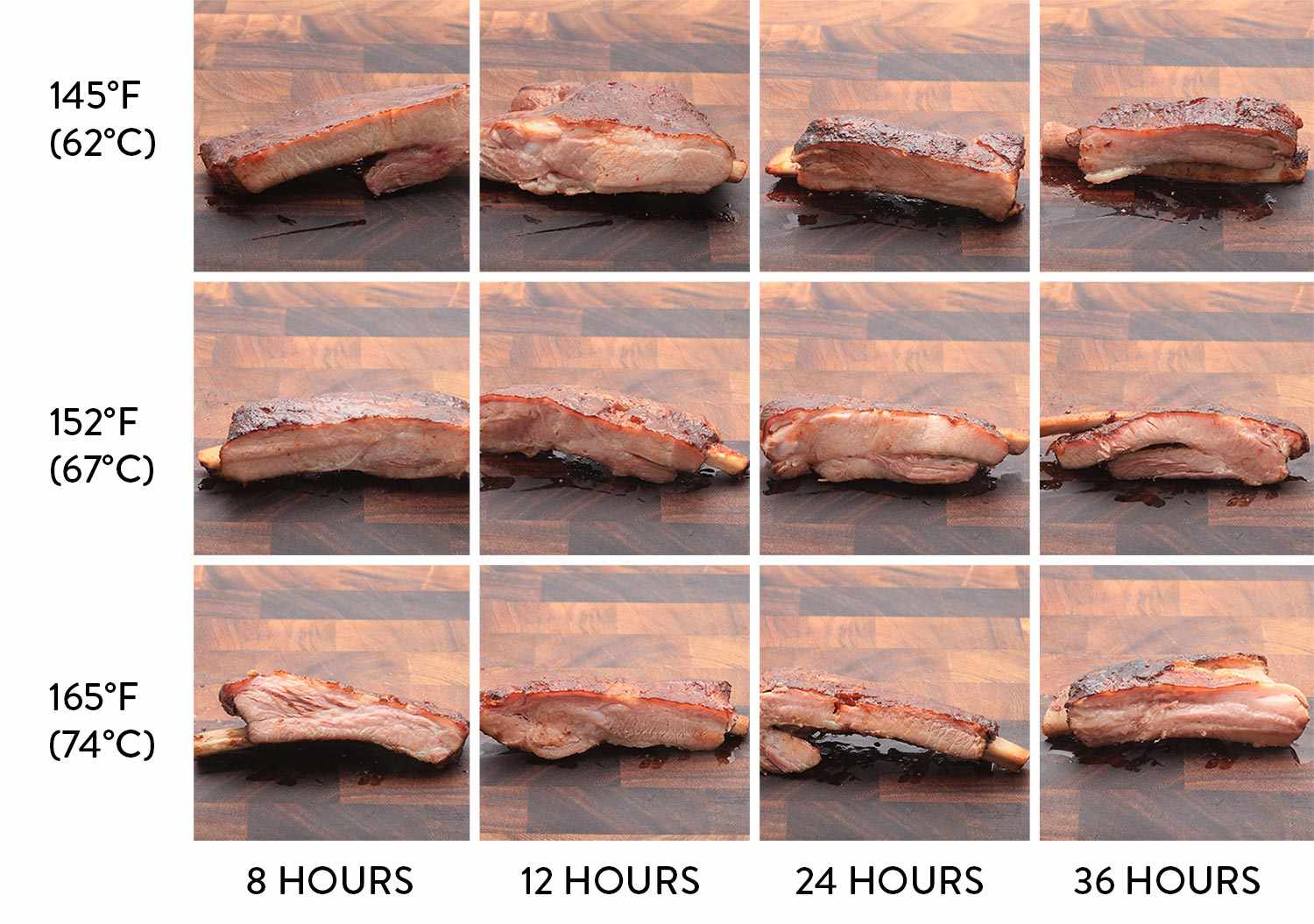 Chart showing pork ribs that have been cooked sous vide for various lengths of time at various temperatures. Temperatures on the Y axis range from 145 degrees Fahrenheit (62 degrees C) on the top, 152 degrees Fahrenheit (67 degrees C) in the middle, and 165 degrees Fahrenheit (74 degrees C) at the bottom. Cook times on the X axis start at eight hours on the left, then 12 hours, 24 hours, and 36 hours on the far right. 