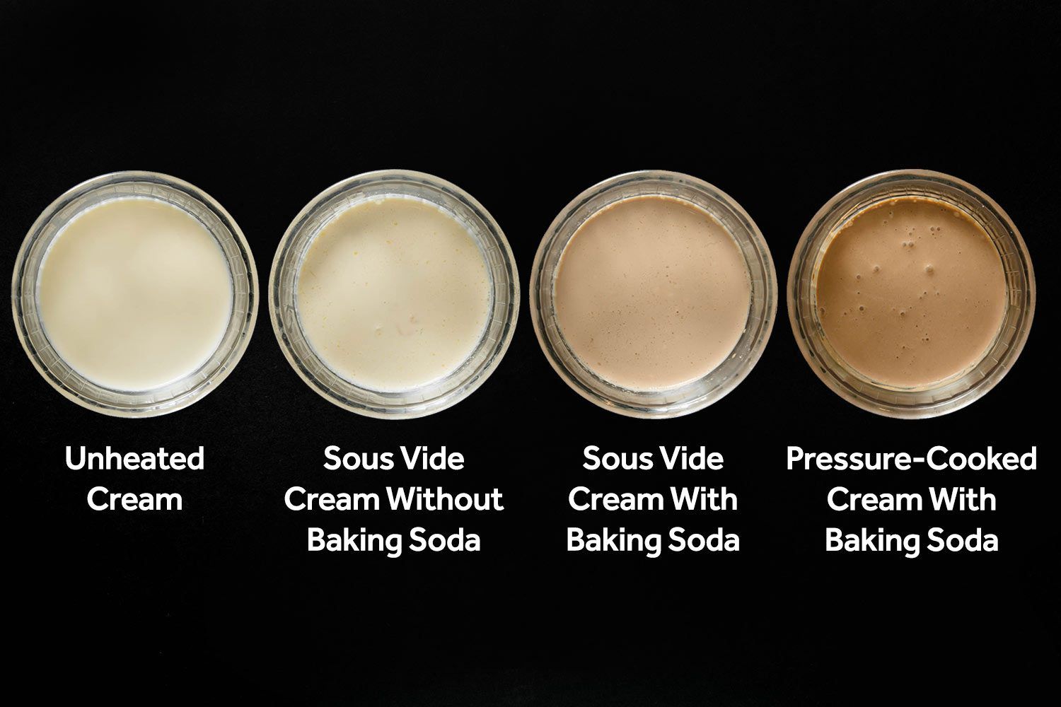 An image showing four small glass bowls in a row holding cream of varying colors. The left-most bowl has a label which reads "unheated cream." The next image has a label which reads "sous vide cream without baking soda." The next image has a label which reads "sous vide cream with baking soda." And the final image has a label which reads "pressure-cooked cream with baking soda."