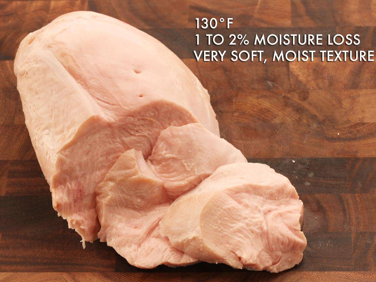 Photo composite showing sous vide turkey breast cooked to 130F has a 1 to 2 percent moisture loss and a very soft, moist texture.