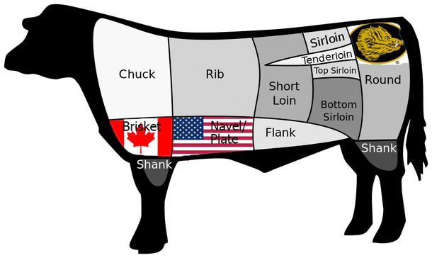 Graph showing different cuts of beef.