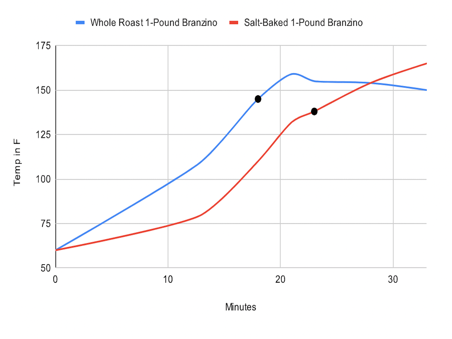 A line graph showing the relative cooking times of a plain whole roasted fish and the same size fish cooked in a salt crust. The salt-crust fish took longer to heat up, and heated more slowly, but only on a roughly 5-minute delay compared to the plain whole fish (the plain roasted fish hit 130F just after the 15 minute mark, whereas the salt-baked fish got there just after the 20-minute mark).