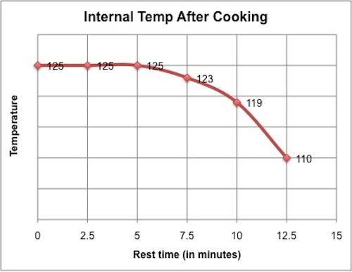 20091204-resting-steaks-Temperature-over-rest.jpg