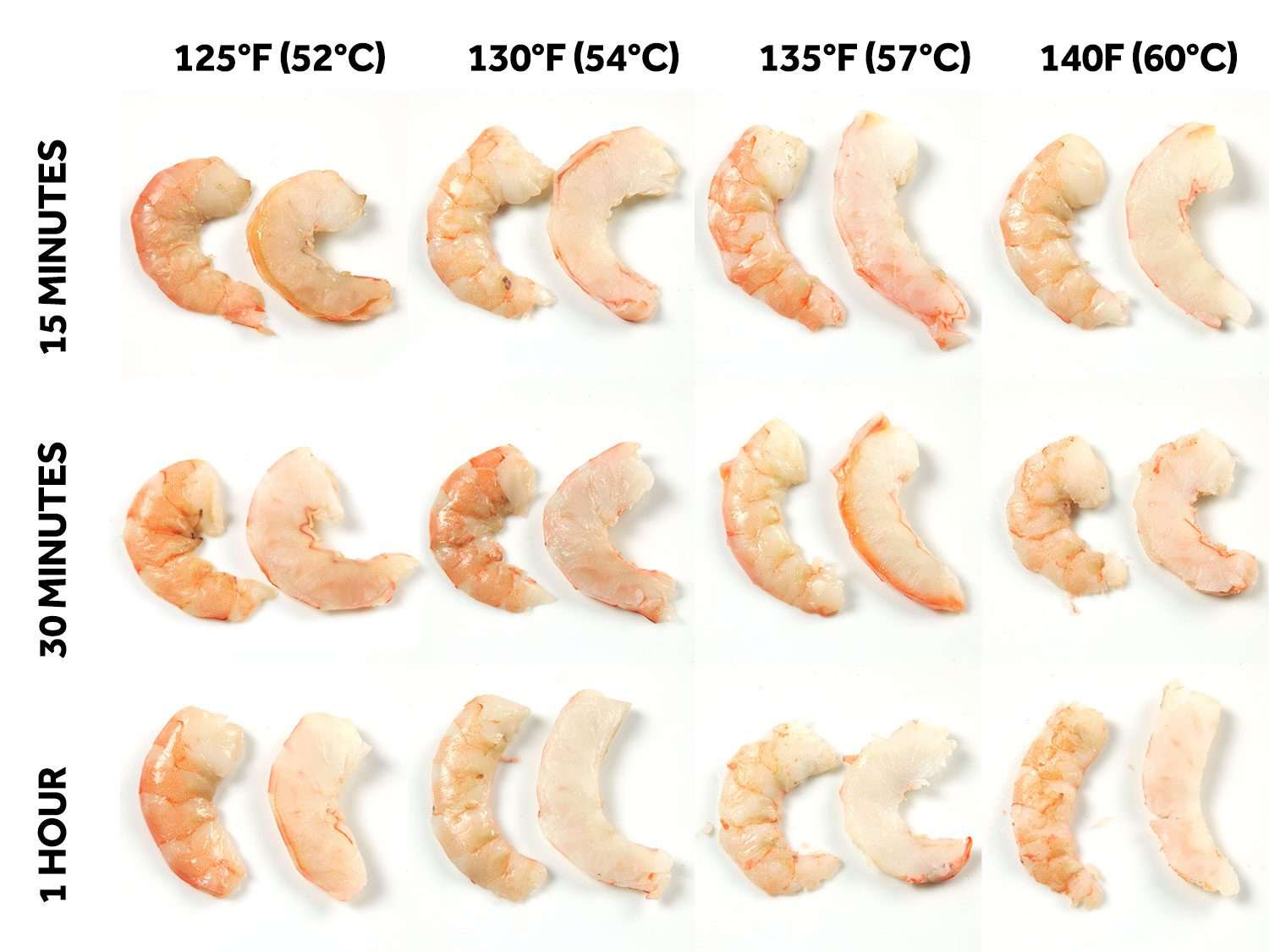 Comparison of shrimp cooked sous vide at different temperatures for different durations of time