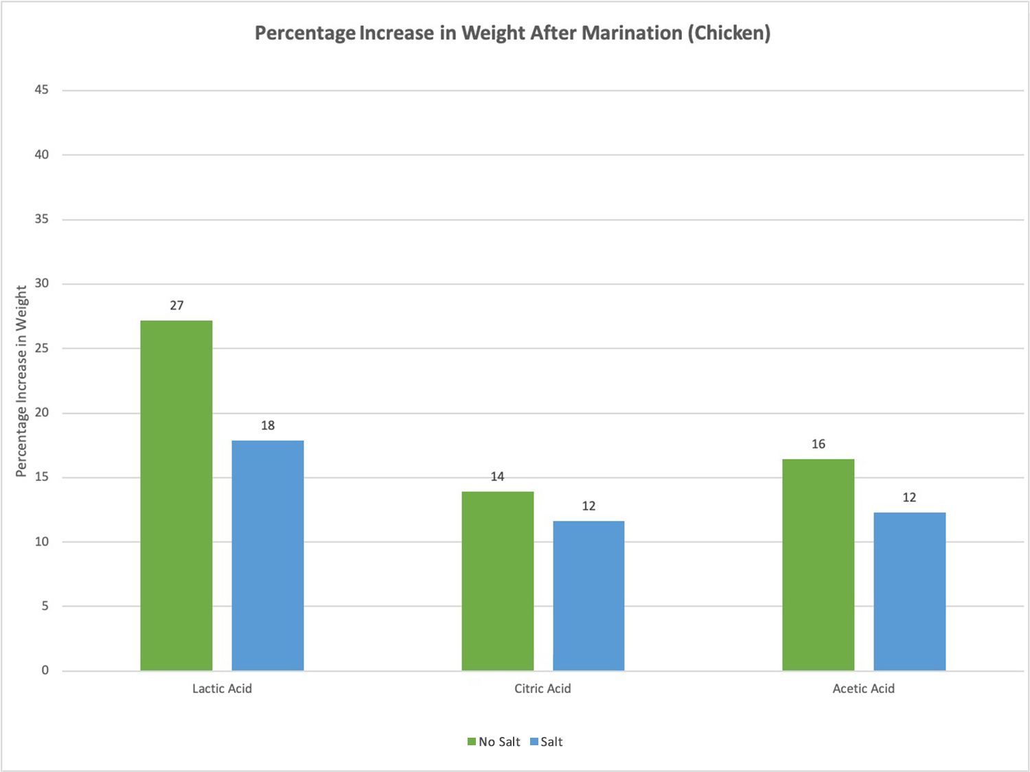 Graph showing percentage increase in weight of chicken after marination