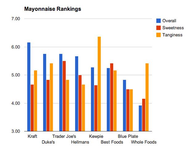 Graph indicating preferred mayonnaise brands in group taste test: Kraft was the overall winner, Best Foods was the sweetest, and Kewpie was the tangiest.