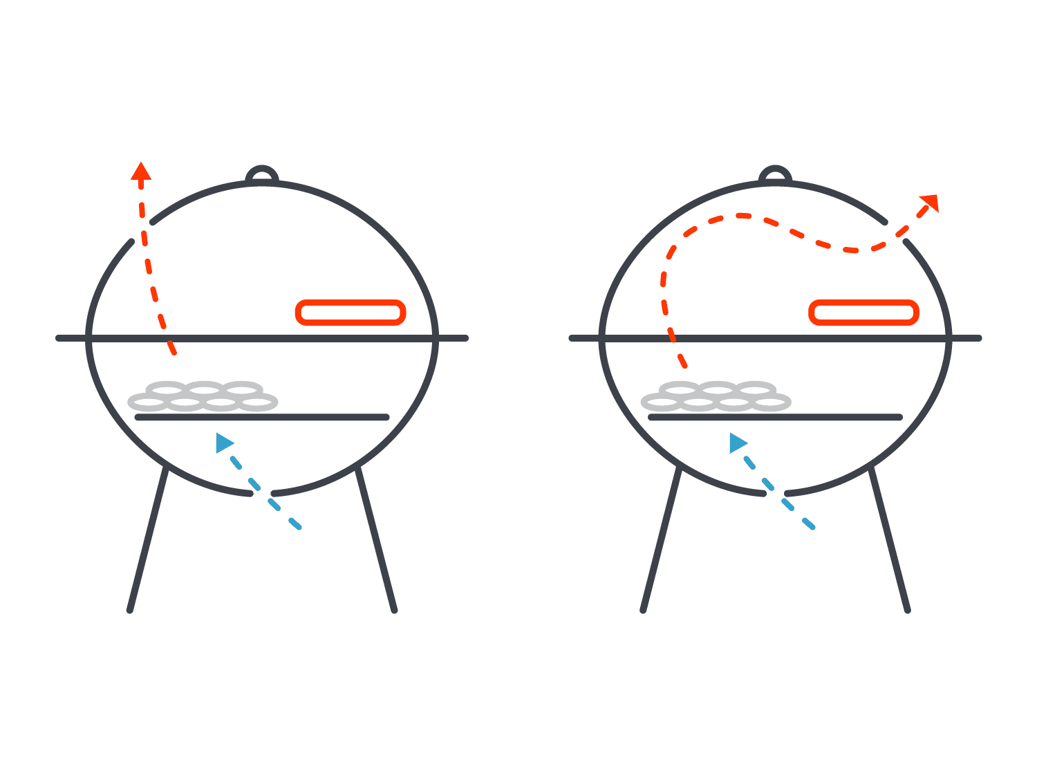 A diagram showing the passage of air in a grill with different vents open, and how air (and heat) is drawn from the bottom and will escape through the open vent, passing over food or by it.