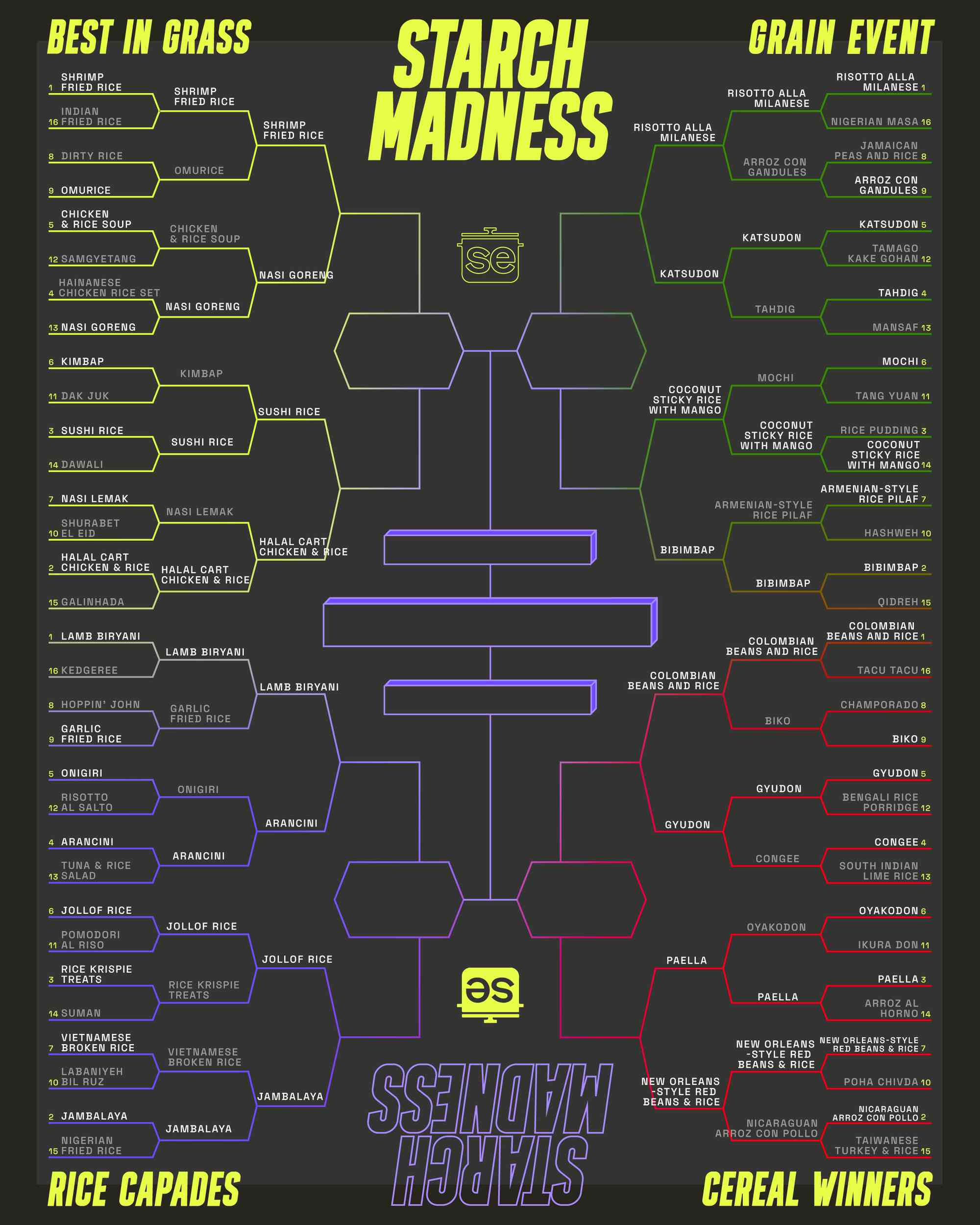 Updated Starch madness bracket