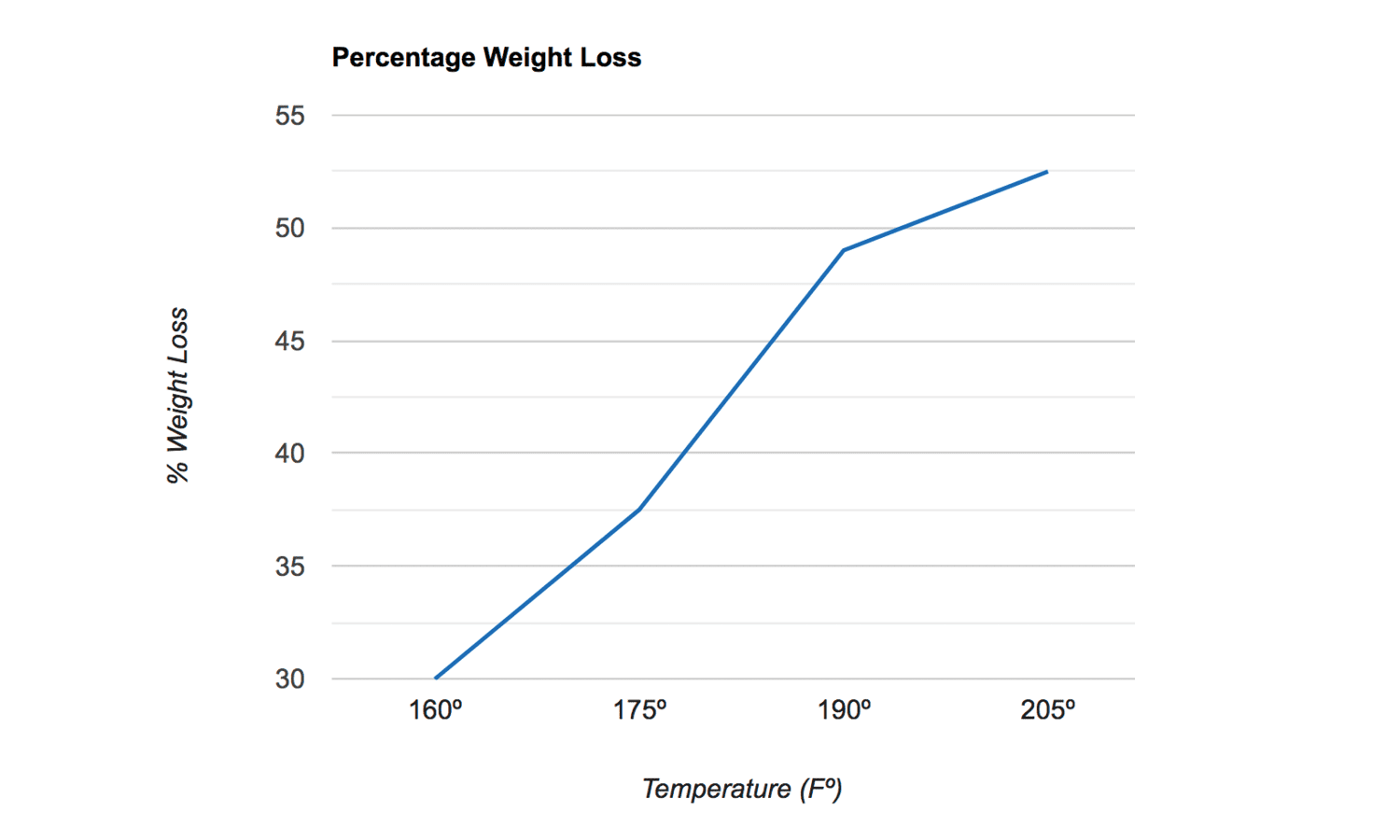 Corned beef weight loss chart