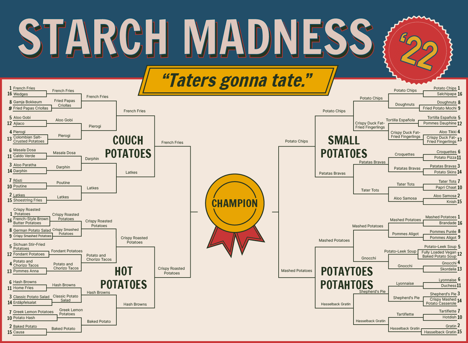 Starch Madness updated bracket: Final Forks