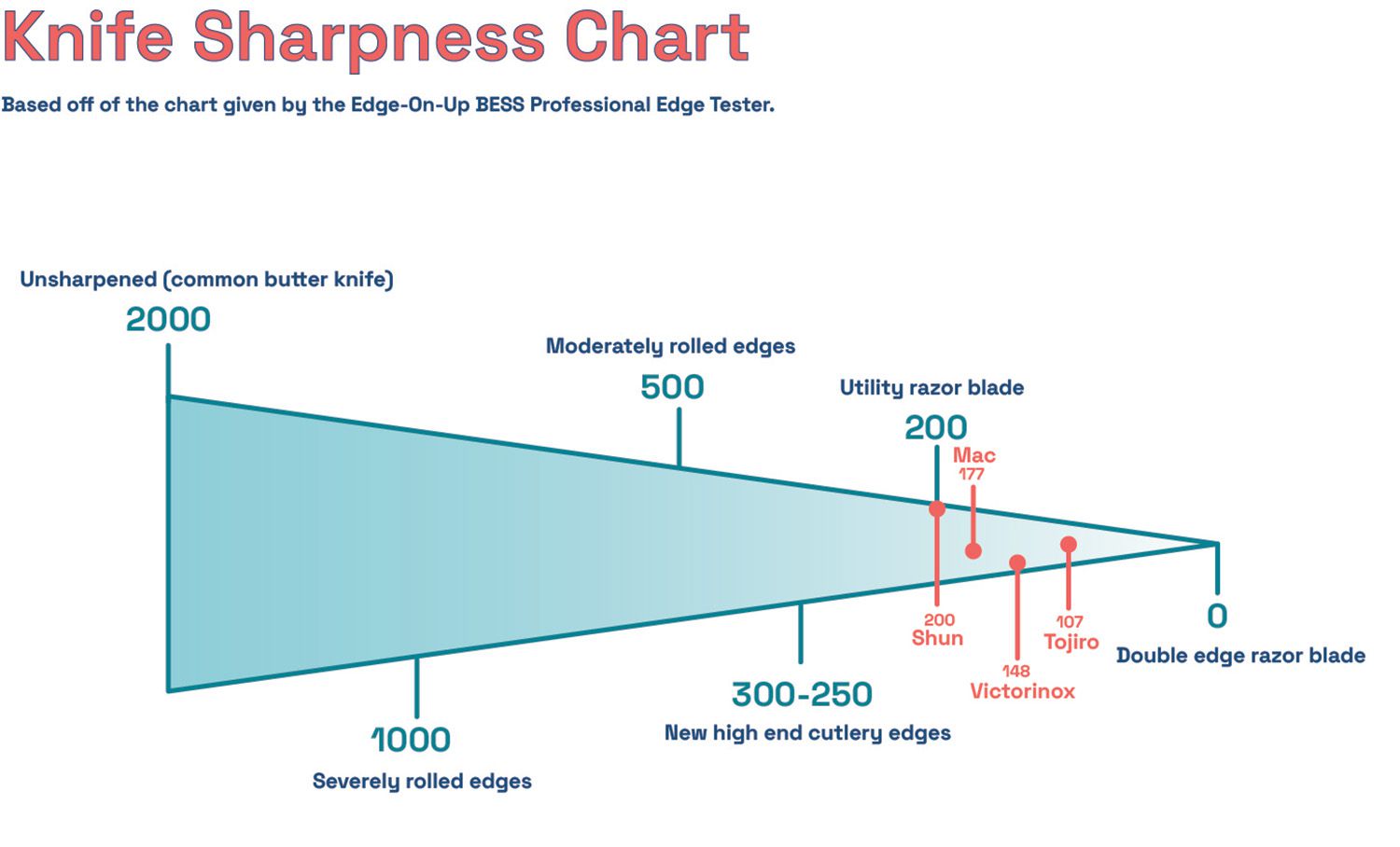 an illustrated chart demonstrating the sharpness of the knives.
