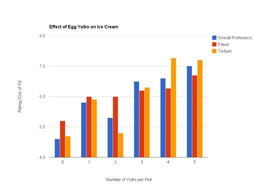 Graph depicting the effect of egg yolks on ice cream.
