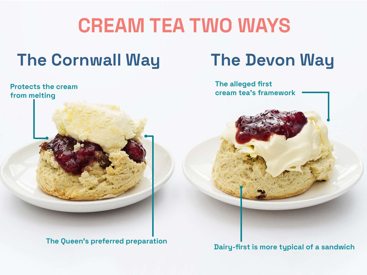 A graphic labeled Cream Tea Two Ways with a photo of two cream teas, one prepared the Cornwall Way and the other prepared the Devon way. Pull quotes from the article applying to each preparation surround the photos