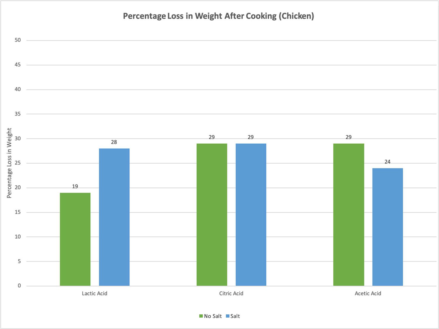 Graph showing percentage loss in weight of marinated chicken after cooking