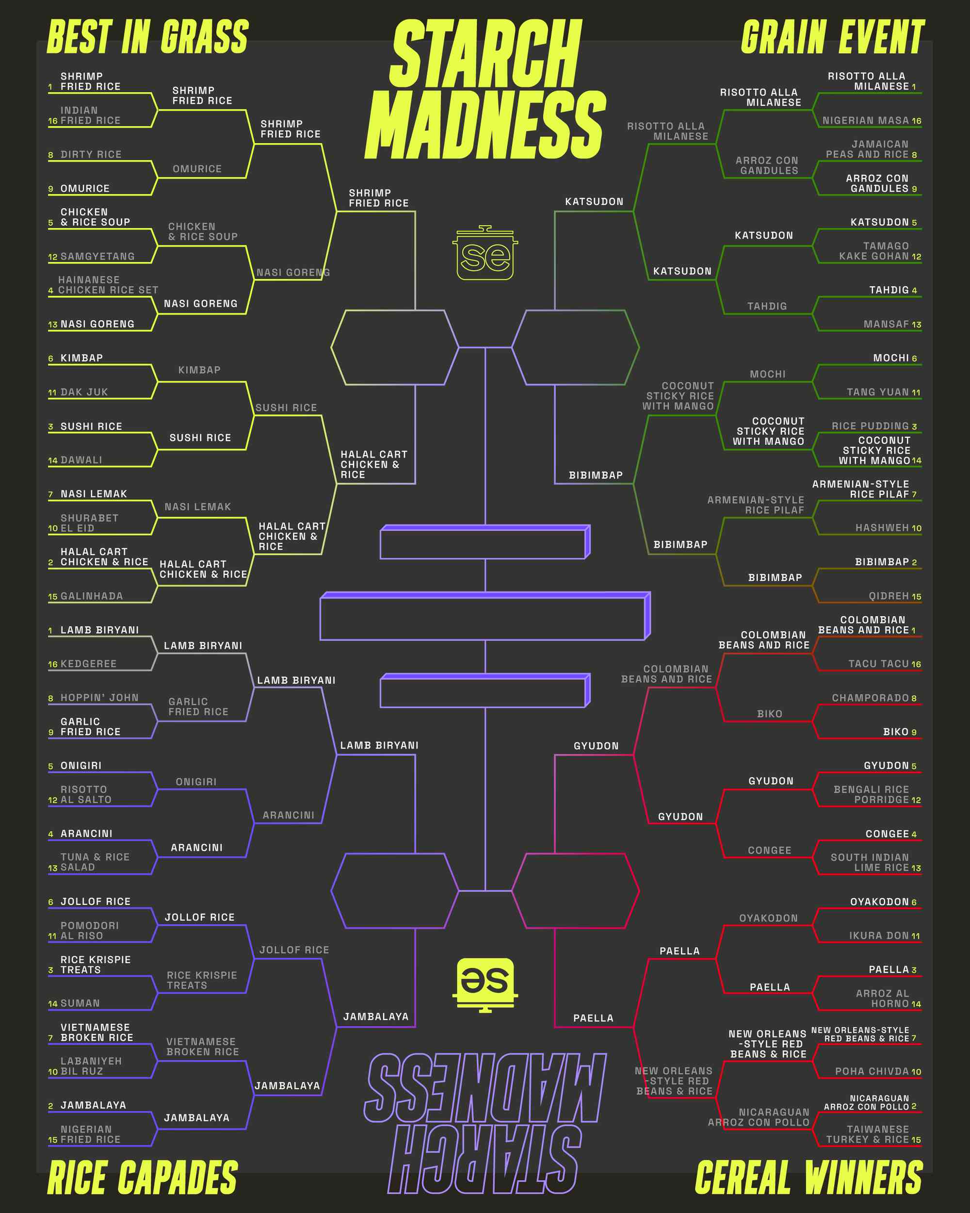 Starch Madness Bracket Round 4 Results