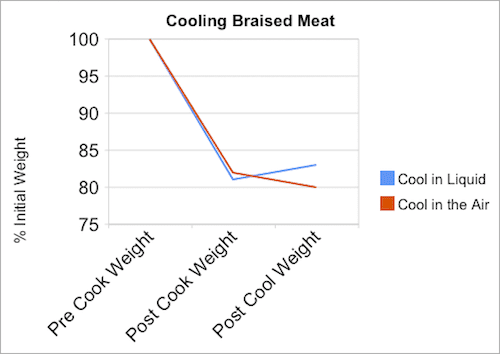 Chart showing the initial weight of each roast, the weight after cooking, and the weight after cooling. The roast cooled in the air continued to lose weight (and moisture), whereas the roast cooled in liquid gained some wait (and moisture) back.