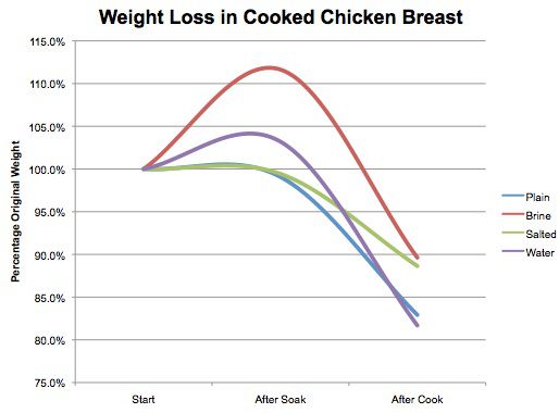 Graph showing degrees of weight loss in cooked chicken
