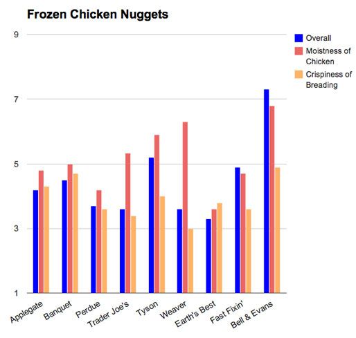 20140122-taste-test-nuggets-results-chart.jpg