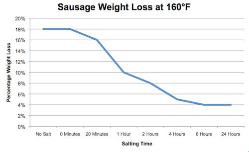 Graph illustrating percentage of sausage weight loss in relation to salting time