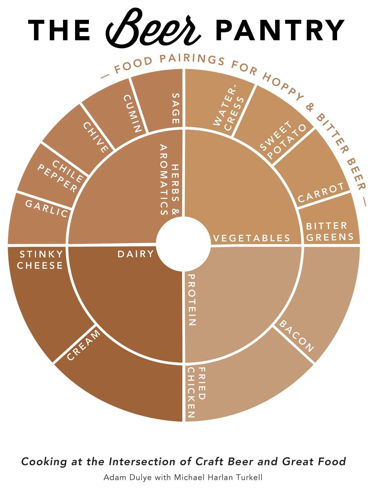 A graphic of a colored wheel showing the food categories that pair best with hoppy and bitter beers