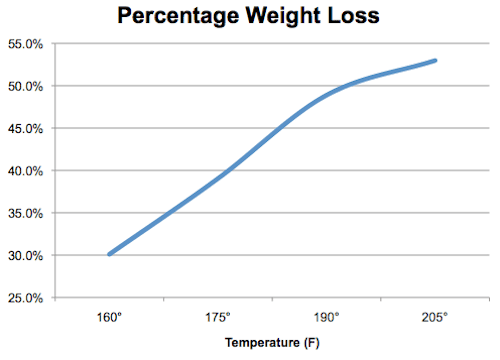 A chart where the X axis is the final internal temperature of the meat and the Y axis represents weight loss as a percentage of raw weight. The chart shows a relatively linear increase in weight loss as the temperature rises. At 160 degrees Fahrenheit, a roast has lost 30% of its initial weight. When cooked to 205 degrees, roughly 53% of the roast's initial weight has been lost. 