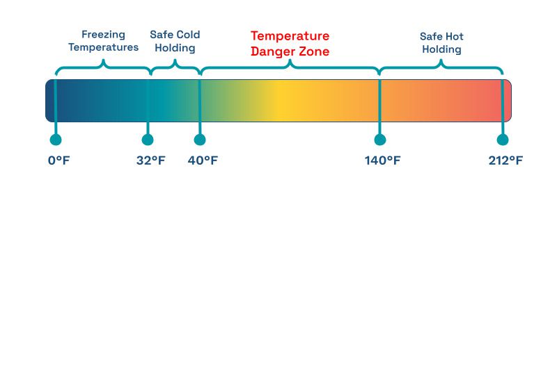 Temperature danger zone chart
