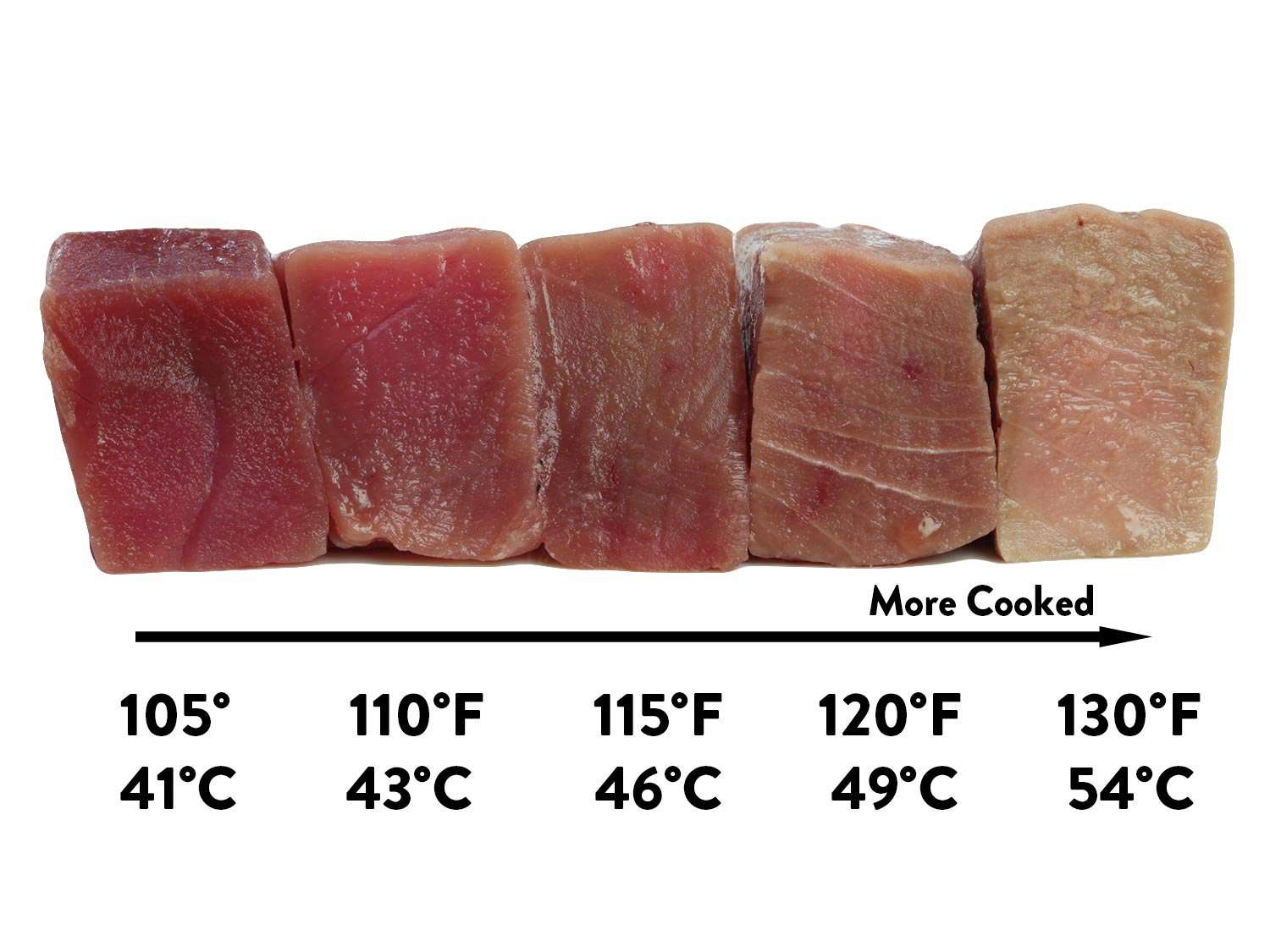 A comparison chart showing the cut side of tuna steaks cooked at various temperatures. The steaks are arranged above an x-axis labeled "more cooked" with an arrow pointing to the right. From left to right, the steaks correspond to 105°F/41°C, 110°F/43°C, 115°F/46°C, 120°F/49°C, and 130°F/54°C. The 105°F tuna looks nearly raw; the 130°F tuna looks like solid canned tuna.