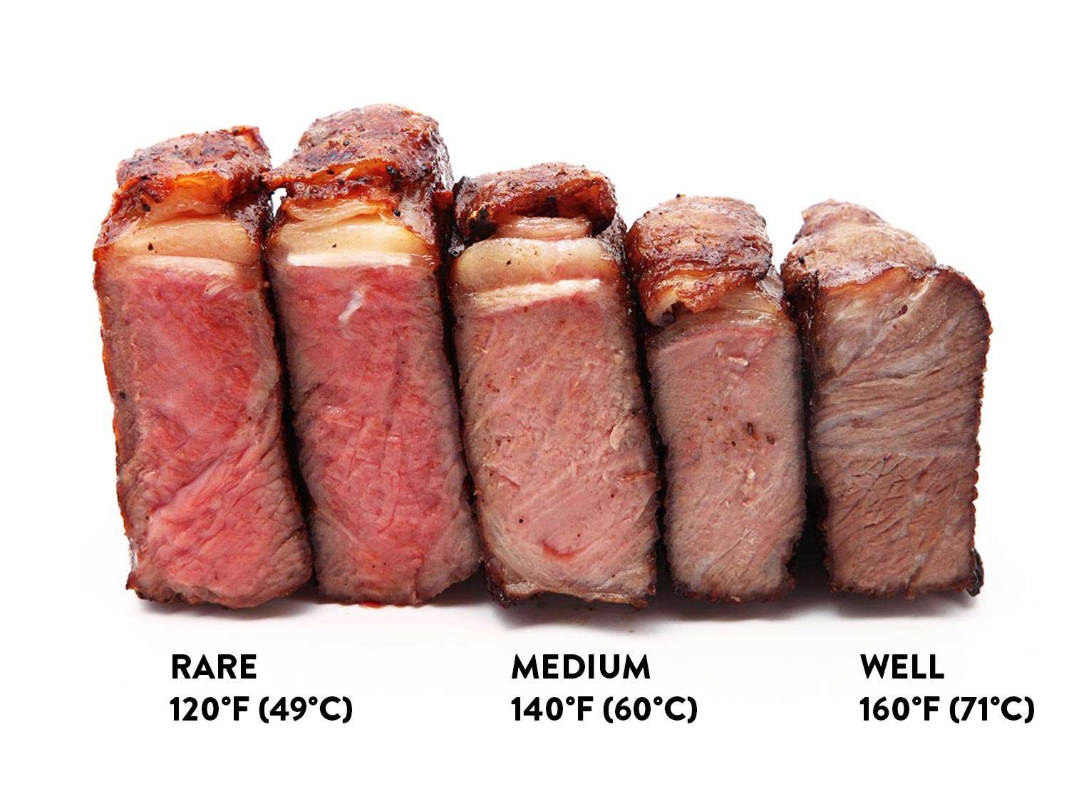 Five cuts of steak lined up. The first two are rare and cooked at 120 degrees Fahrenheit (49 degrees C), the next two are cooked medium at 140 degrees Fahrenheit (60 degrees C), and the last was cooked well done at 160 degrees (71 degrees C).