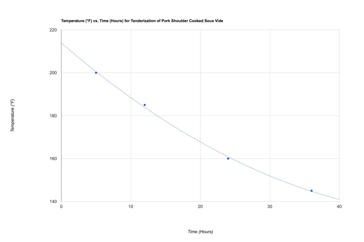 Line graph showing the relationship between time cooked, temperature, and tenderization of roast pork.