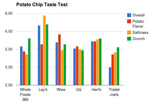 A bar graph showing our potato chip taste test scores for potato flavor, saltiness, crunch, and overall ratings. 