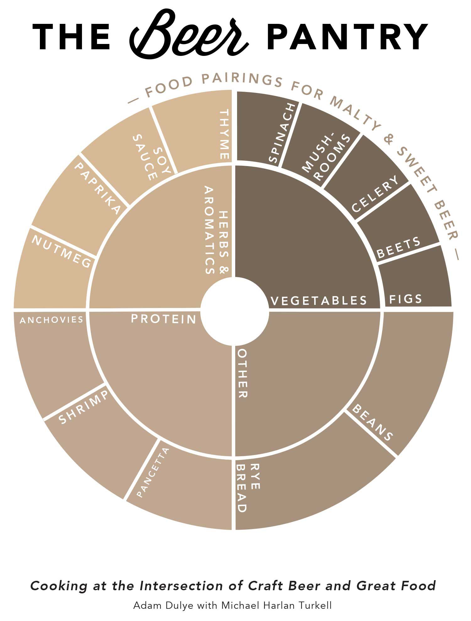 A wheel graphic showing the various flavors and foods that pair well with malty and sweet beers