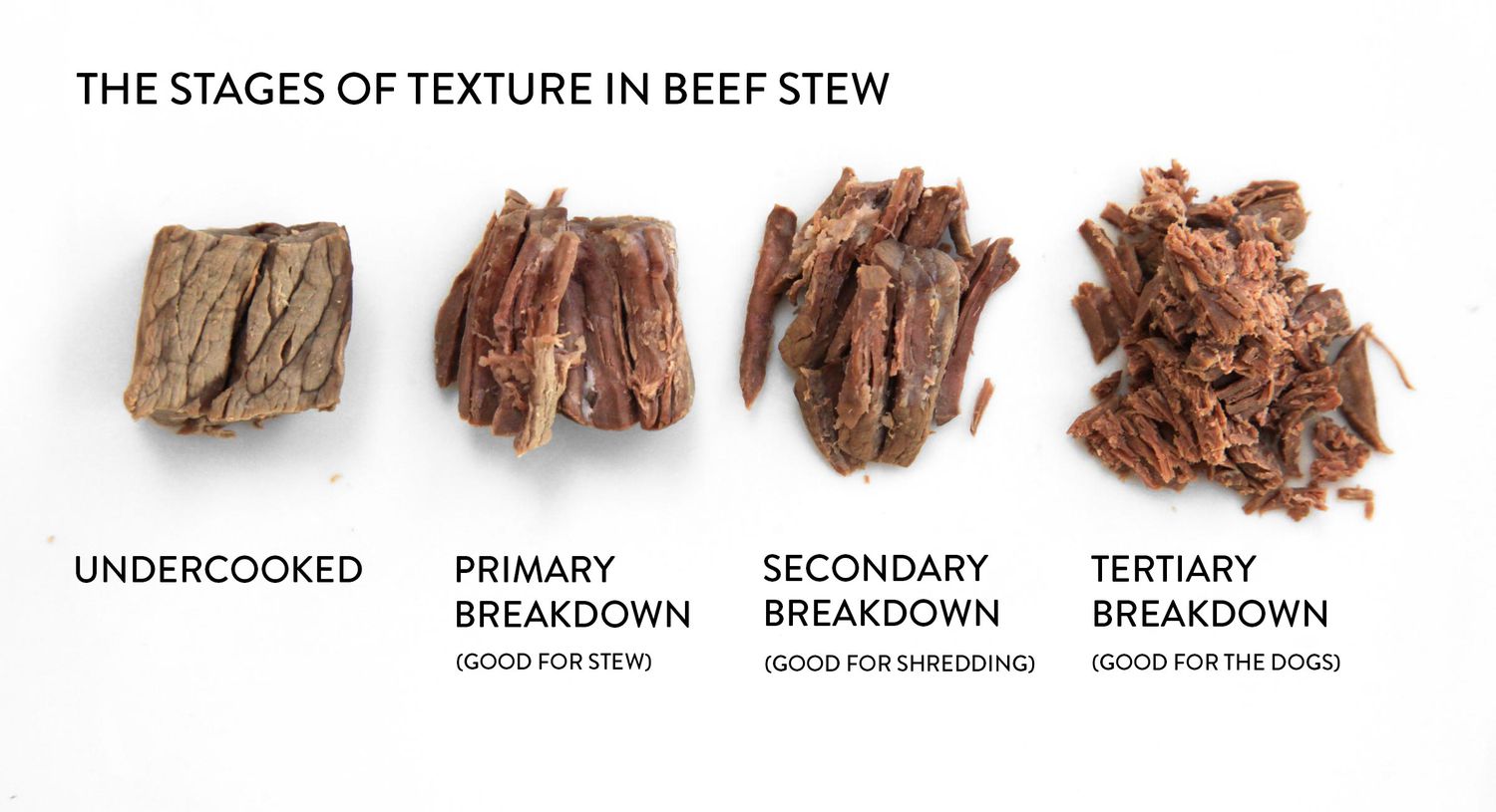 A photo of beef cubes cooked to four stages: undercooked, primary breakdown, secondary breakdown, tertiary breakdown.