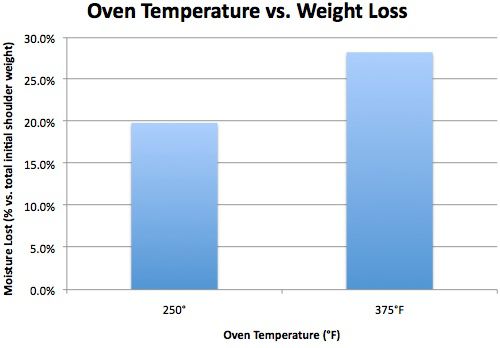 Graph showing oven temperature and weight loss.
